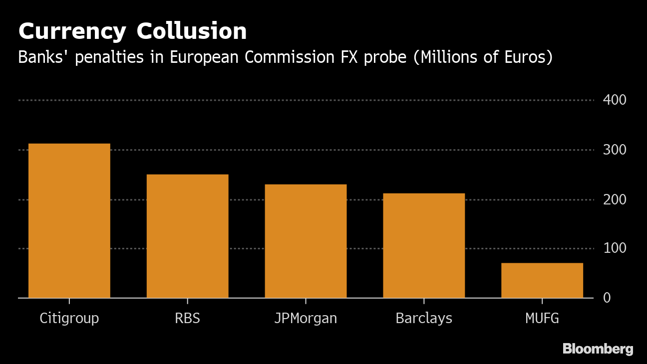 Citigrou!   p Hit Hardest As Eu Fines Banks 1 2 Billion Over Fx Bloomberg - 